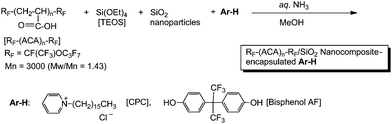 Preparation of RF–(ACA)n–RF/SiO2 nanocomposite-encapsulated Ar–H.