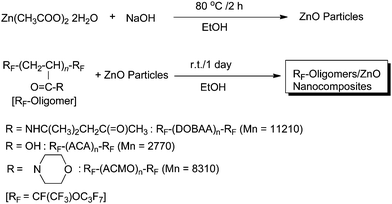 Preparation of fluoroalkyl end-capped oligomer/zinc oxide nanocomposites.