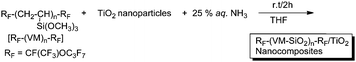 Preparation of fluoroalkyl end-capped vinyltrimethoxysilane oligomer/titanium oxide nanocomposites.