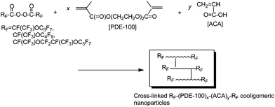 Preparation of cross-linked fluoroalkyl end-capped cooligomeric nanoparticles.