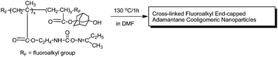 Preparation of cross-linked fluoroalkyl end-capped cooligomeric nanoparticles containing adamantane segments by deprotecting reactions of oxime-blocked isocyanato segments in cooligomers.