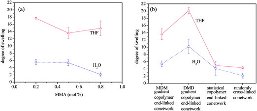 Degree of swelling of the conetworks in THF and in water. (a) Effect of copolymer composition. (b) Effect of copolymer architecture.