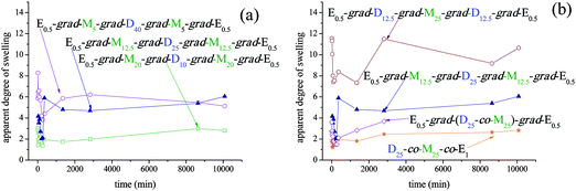 Temporal evolution of the apparent degrees of swelling of all the conetworks in pure water. (a) Effect of copolymer composition. (b) Effect of copolymer architecture.