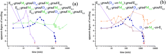 Temporal evolution of the apparent degrees of swelling of all the conetworks in 50 : 50 v/v water–THF mixtures in the presence of HCl. (a) Effect of copolymer composition. (b) Effect of copolymer architecture. The vertical red arrows indicate the time at which complete conetwork dissolution was observed.
