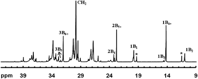 A representative 13C NMR spectrum of a HBPE synthesized with 5 at 1 atm and 25 °C. Short chain branching distribution (in the number of branches per 1000 carbons) of this polymer: methyl, 29.0; ethyl, 23.8; propyl, 2.4; butyl, 7.9; amyl, 3.0; hexyl+, 36.4; total, 102.5; Percentage of methyl from sec-butyl branches in the total methyl, 27%. Reproduced from ref. 35 with permission from the American Chemical Society.
