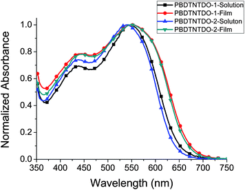 
            Absorption spectra of the copolymers in chloroform solutions and in solid films.