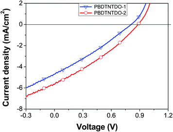 
            J–V curves of the PSCs base on PBDTNTDO:PC70BM (1 : 1.5, w/w) under the illumination of AM 1.5, 100 mW cm−2.