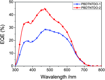 
            EQE plots of the PSCs based on PBDTNTDO: PC70BM (1 : 1.5, w/w).