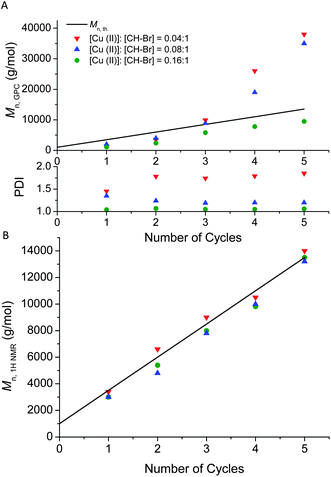 (A) Evolution of molecular weight (Mn, GPC) and PDI versus number of cycles during synthesis of multi-block 5 arm stars by Cu(0)-mediated radical polymerization of methyl acrylate in the presence of different initial amounts of Cu(ii). Mn, th corresponds to the theoretical values calculated by the following equation: Mn, th. = (5 × [M]/[Initiator]) × MWMonomer + MWInitiator, with [M], [Initiator], MWMonomer and MWInitiator corresponding to monomer and initiator concentrations, and molar masses of monomer and initiator, respectively; (B) Evolution of molecular weight determined by NMR analysis (Mn, NMR) using the following equation: Mn, NMR = (∫CH3O3.6 ppm/3 × ∫CH6.3 ppm) × MWMA + MWInitiatorversus the number of cycles.