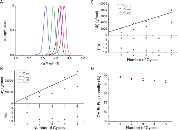 Molecular weight and end group functionality data for multi-block star poly(MA) obtained via iterative Cu(0)-mediated radical polymerization: (A) MWDs vs. the number of cycles (block length 1000 g mol−1); (B) Mn and PDI vs. the number of cycles (block length 1000 g mol−1); (C) Mn and PDI vs. number of cycles (block length 250 g mol−1); D- End group functionality (% CH–Br chain ends at α-end) vs. number of cycles: (red dot) block length 250 g mol−1, (black square) block length 1000 g/mol.