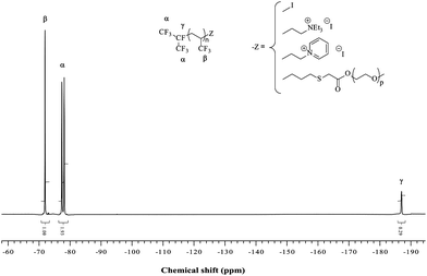 
                
                  19F NMR spectrum of RF-TFP-I telomer and its derivatives (A, B, and C surfactants) recorded in CDCl3.