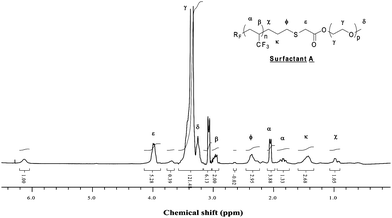 
                
                  1H NMR spectrum of (CF3)2CF(C3H3F3)n(CH2)3SCH2COO(CH2CH2O)nCH3Surfactant A recorded in CDCl3.