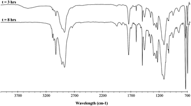 
                FTIR spectra during the esterification reaction of (CF3)2CF(C3H3F3)n(CH2)3SCH2COOH with PEO–OH leading to (CF3)2CF(C3H3F3)n(CH2)3SCH2COO(CH2CH2O)nCH3 after 3 h (upper spectrum) and 8 h (lower spectrum).