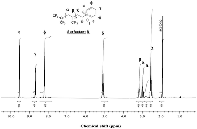 
          
            1H NMR spectrum of (CF3)2CF(TFP)n(CH2)2NC5H5+I− (Surfactant B) recorded in acetone d6.