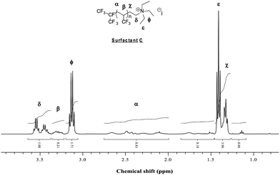 Expansion of the 1H NMR spectrum (0.8 to 3.9 ppm) of (CF3)2CF(TFP)n(CH2)2N(CH2CH3)3+I− (Surfactant C) recorded in CDCl3.