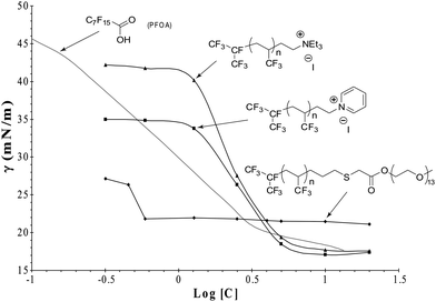 Surface tension versus the concentration of TFP-based surfactants compared to that of PFOA.