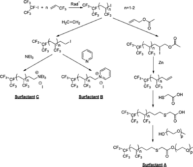 Straightforward strategies for the preparation of 3,3,3-trifluoropropene-based cationic and non-ionic surfactants.