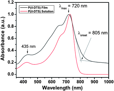 
            Absorption spectra of P(iI-DTS) in solution (red line) and in thin films (black line).