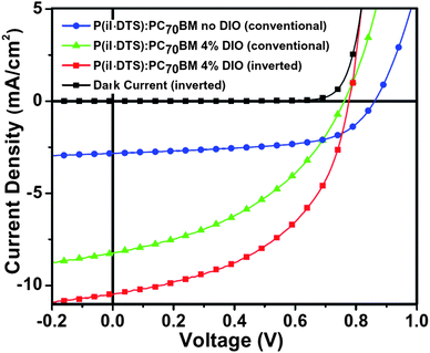 J–V curves of the P(iI-DTS):PC70BM (1 : 4) based BHJ solar cells with and without DIO additive, under AM1.5 solar illumination, in conventional (blue and green lines) and inverted architecture (red line).