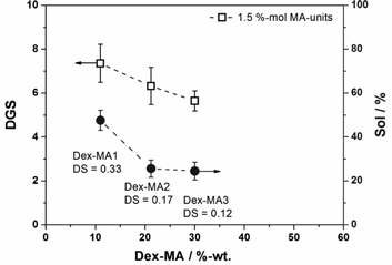 Investigations on the gel properties of p(AAm-co-Dex-MA) nanogels synthesized with a fixed amount of 1.5 mol% of methacryl units by changing the Dex-MA/AAm ratio and the DS of the Dex-MA: (a) DGS in dependency on the amount of different Dex-MAs; and (b) sol contents in dependency on the amount of different Dex-MAs.