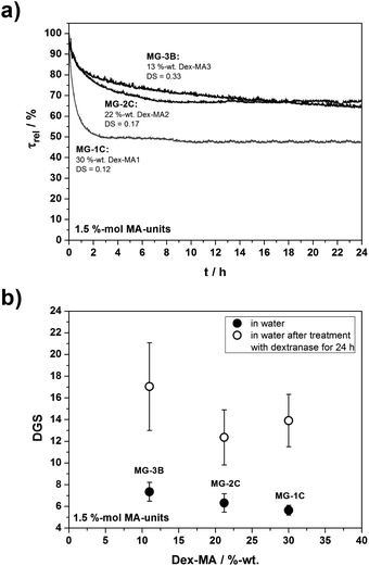 Enzymatic degradation of p(AAm-co-Dex-MA) nanogels with various contents of Dex-MAs with different DS for a fixed amount of methacrylate units of 1.5 mol%: (a) time-dependent turbidity measurements; and (b) comparison of the degrees of swelling before and after the 24 h treatment with dextranase.