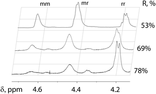 
          
            1H NMR spectra (d6-DMSO, 25 °C) of synthesized samples of PVA with varying degrees of syndiotacticity, R% = [rr + mr/2]/[rr + mr + rr], where r and m signify racemo and meso configuration of adjacent hydroxyls on a PVA chain, rr, mm and mr are syndiotactic, isotactic and atactic dyads. R = 53% is a value typical of atactic PVA samples; samples with R > 58% are typically considered syndiotactic; R = 74% is the highest value previously reported for PVA in the literature.19