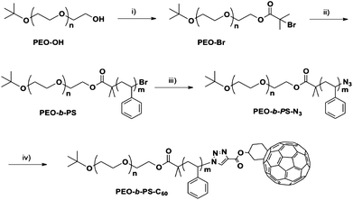 Synthesis of chain-end-functionalized PEO-b-PS (PEO-b-PS-C60): (i) 2-bromoisobutyryl bromide, TEA, CH2Cl2, rt, 88%; (ii) styrene, CuBr, PMDETA, toluene, 90 °C, 38%; (iii) NaN3, DMF, rt, 87%; and (iv) Fulleryne01, CuBr, PMDETA, toluene, rt, 77%.