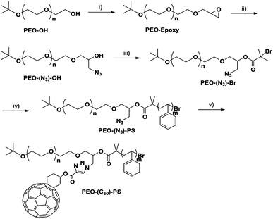 Synthesis of PEO-b-PS with C60 tethered at the junction point [PEO-(C60)-PS]: (i) epichlorohydrin, NaOH, rt, 90%; (ii) NaN3, NH4Cl, DMF, 50 °C, 76%; (iii) 2-bromoisobutyryl bromide, TEA, CH2Cl2, rt, 87%; (iv) styrene, CuBr, PMDETA, toluene, 45 °C, 35%; and (v) Fulleryne01, CuBr, PMDETA, toluene, rt, 71%.