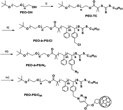 Synthesis of multiple-C60s-functionalized PEO-b-PS (PEO-b-PS/C60): (i) S-1-dodecyl-S′-(r,r′-dimethyl-r′′-carbonyl chloride)trithio carbonate, TEA, CH2Cl2, rt, 85%; (ii) styrene, vinyl benzyl chloride, AIBN, toluene, 110 °C, 38%; (iii) NaN3, DMF, rt, 88%; and (iv) Fulleryne01, CuBr, PMDETA, toluene, rt, 73%.