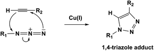 Cu(i) catalyzed azide–alkyne cycloaddition (CuAAC) reaction.