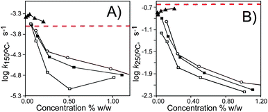 Plots of log k for HDPEoxidation at 150 °C (panel A) and at 250 °C (panel B) versus concentration of pyrogallol (▲), and C-methyl- (□), C-ethyl- (■), and C-undecyl-(○) pyrogallolarenes. Red dashed line indicates the value of log k for non-inhibited oxidation of HDPE.