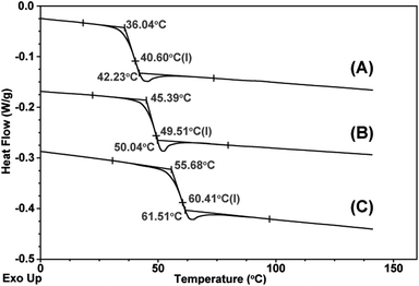 DSC thermograms of poly(propylene carbonate) (A) and of PUs prepared by reacting MDI (B and C, entries 9 and 11, respectively) with PPC-diol prepared by feeding 2,6-naphthalenedicarboxylic acid as the chain-transfer agent.