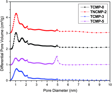 Pore size distribution curves of the TCMP networks (for clarity, the curves of TCMP-5, TCMP-0 and TNCMP-2 are shifted vertically by 1, 2 and 3 cm3 g−1, respectively.