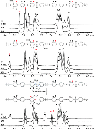 1H NMR spectra of (a) the oeSPAESm, (b) the msSPAESm and (c) the osSPAESm copolymers before and after the accelerated hydrolysis test where the membranes were treated in 0.1 M aq. HCl at 200 °C in a sealed vessel.