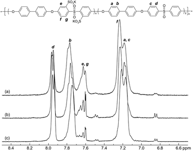 1H NMR spectra of osSPAES copolymers with the IEC values (a) 1.88, (b) 1.44 and (c) 0.91 meq. g−1, recorded using DMSO-d6 solutions.