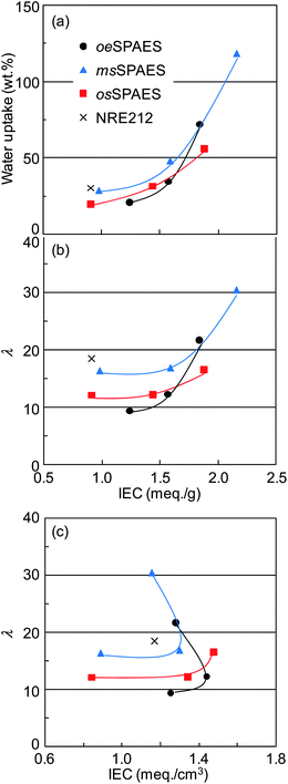 Variation of membrane (a) water uptake and (b) λ values with the mass-based IEC, and variation of (c) λ values with the volume-based IEC. Data were obtained with the membranes under immersed conditions at room temperature. The corresponding data of NRE212 were added for comparison (the thin lines are a guide for the eyes only).