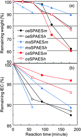 Influence of Fenton's reagent on (a) remaining membrane weight and (b) remaining IEC as a function of immersion time for the different sulfonated membranes.