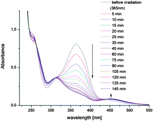 UV-Vis absorbance spectra for poly(azocalix[4]arene) with n-butyl chains (Mn = 32 000 g mol−1, n = 50, c = 0.025 mg ml−1) upon irradiation with 365 nm measured at different times.