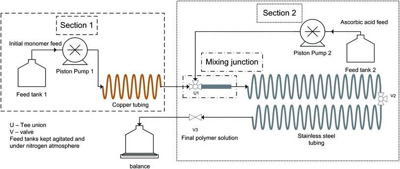 Schematic of continuous tubular reactor used for copper(0) mediated polymerization.