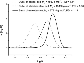 Gel permeation chromatography traces for pMA chain extensions of experiment T6. The traces are normalized by area, and experimental conditions of the extensions are shown in Table 4.