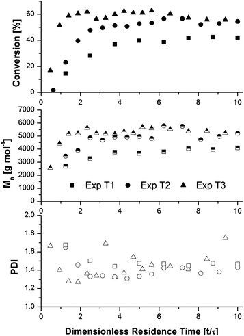 Evolution of conversion (closed symbols), number-average molecular weight (half-filled symbols), and polydispersity index (open symbols) as a function of dimensionless residence time for methyl acrylate SET-LRP polymerizations at ambient temperature in a copper tubular reactor. Experimental conditions are summarized in Table 1.