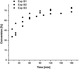 Evolution of conversion as a function of reaction time for batch experiments of methyl acrylate with copper wire and ascorbic acid. Experimental conditions are summarized in Table 2.