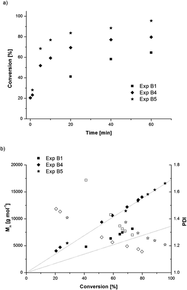 Evolution of conversion vs. time (a), and number-average molecular weight (Mn, filled symbols) and polydispersity index (PDI, open symbols) with conversion (b) for poly(methyl acrylate) prepared by SET-LRP with ascorbic acid at 30 °C. Experimental conditions are summarized in Table 2.