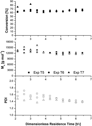 Evolution of conversion (closed symbols), number-average molecular weight (half-filled symbols), and polydispersity index (open symbols) as a function of dimensionless residence time for methyl acrylate SET-LRP polymerizations at ambient temperature in a copper tubular reactor with ascorbic acid at a residence time of 35 min. Experimental conditions are summarized in Table 3.
