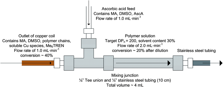 Schematic of mixing junction between the outlet of the copper reactor, the inlet of the ascorbic acid feed and the stainless steel reactor.