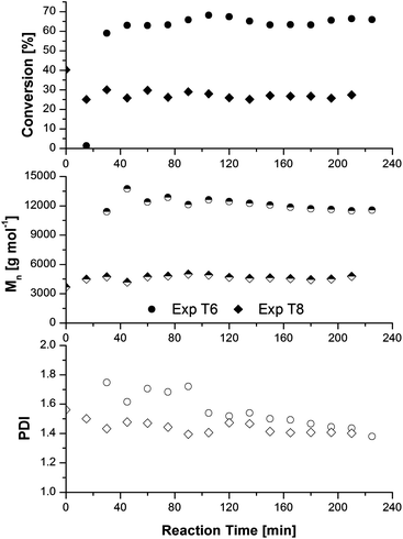 Evolution of conversion (closed symbols), number-average molecular weight (half-filled symbols), and polydispersity index (open symbols) as a function of reaction time for poly(methyl acrylate) samples at the outlet of the mixing junction and the outlet of the stainless steel reactor. Experimental conditions are summarized in Table 3.
