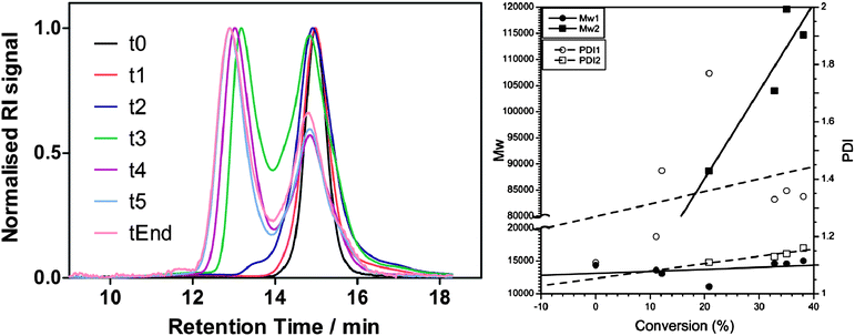 Left: GPC traces and Right: plot of measured MW vs. conversion and PDI vs. conversion for the two populations observed during the polymerisation of 4AmBA using P1c as the macro-RAFT agent to yield P3a.