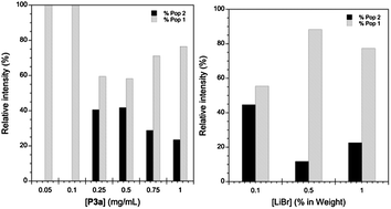 Left: percentage of the two populations observed in the GPC as a function of P3a concentration. Right: percentage of the two populations observed in the GPC as a function of LiBr concentration.