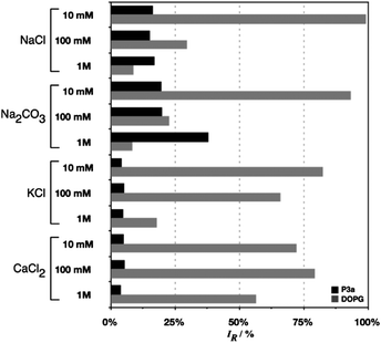 Percentage of CF released after incubating vesicles o.n. in the presence of different osmotic buffers containing different salts and ionic strengths. 5 mg mL−1 of P3b for vesicle preparation.