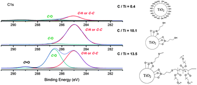 XPS spectra focused on the C1s binding energy of the TiO2–polymer hybrid during different steps of the synthetic process high-resolution spectrum for C1s signal. The C/Ti ratio is indicated in this figure.